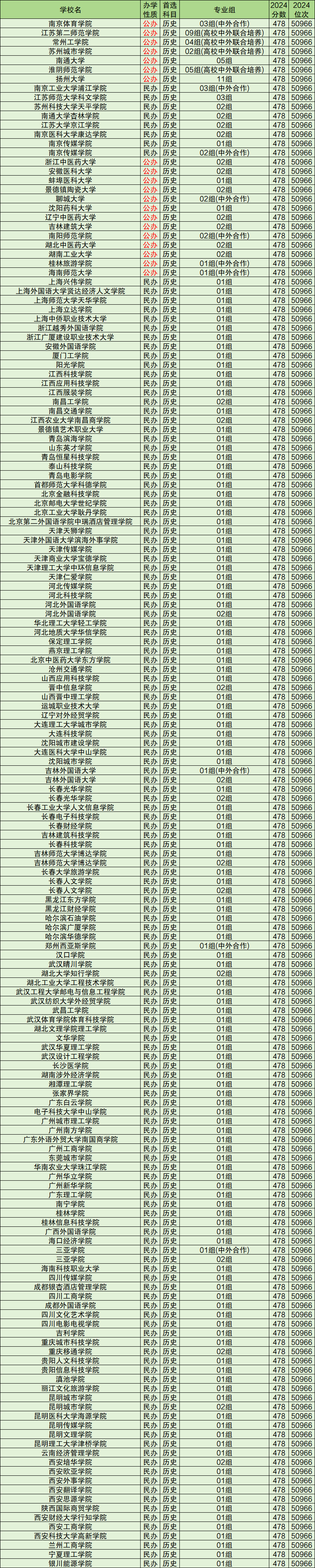 刚过本科线可以报考的大学：容易录取的公办二本（2025参考）