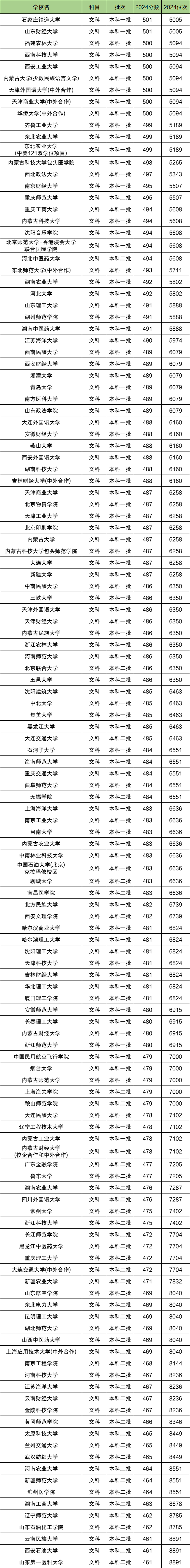 内蒙古文科排名位次对应大学！含5千、1万名能上的大学