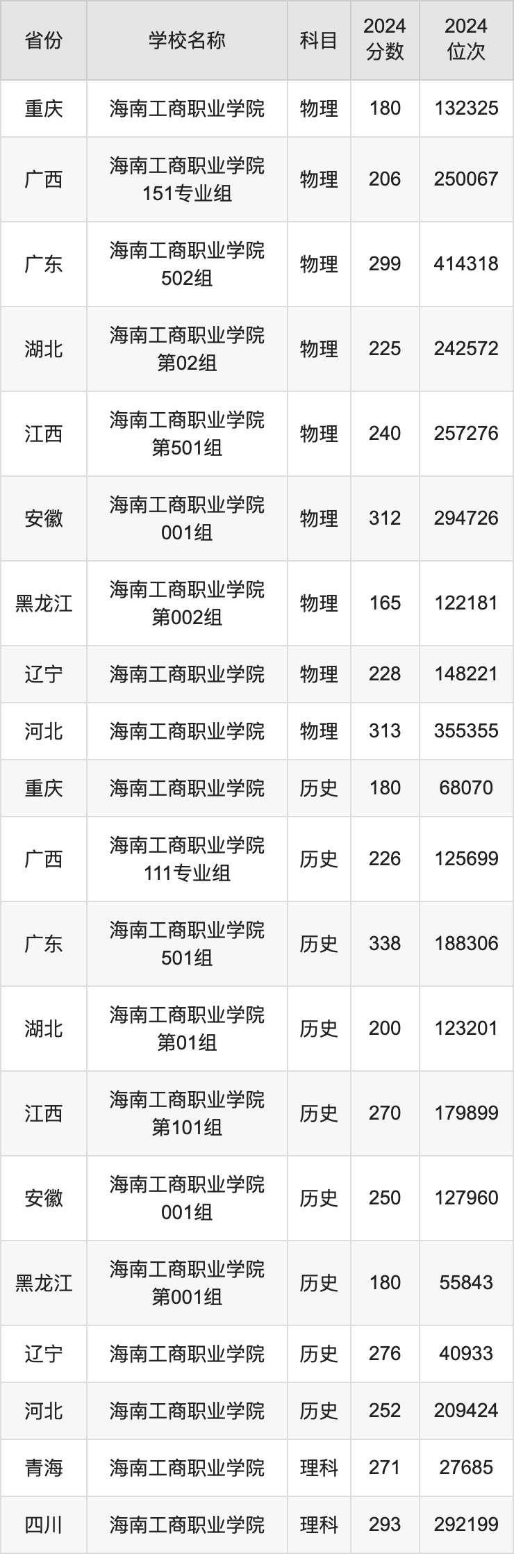 2024海南工商职业学院录取分数线汇总：全国各省最低多少分能上