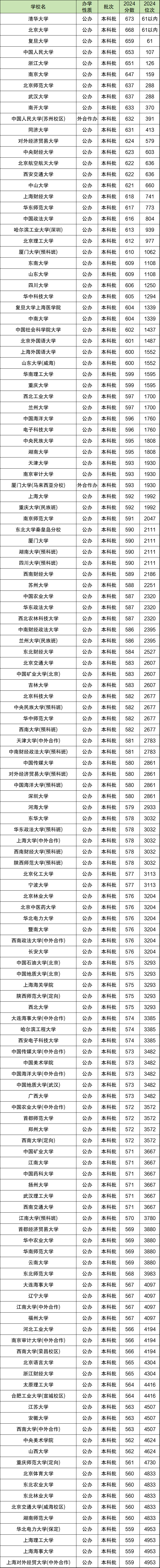 2024年重庆高考分数位次对应大学（2025参考）