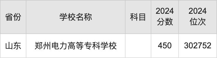 2024郑州电力高等专科学校录取分数线汇总：全国各省最低多少分能上