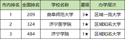 济宁各大学排名及录取分数线一览表（2025参考）