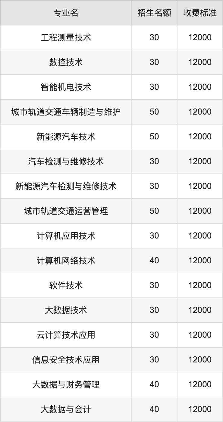 2024年郑州电子商务职业学院学费明细：一年12000元（各专业收费标准）