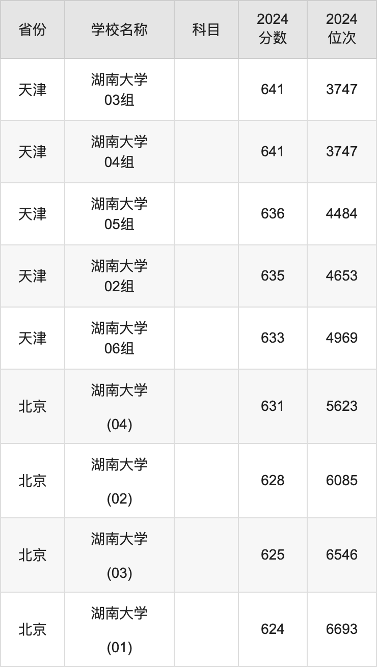 2024湖南大学录取分数线汇总：全国各省最低多少分能上