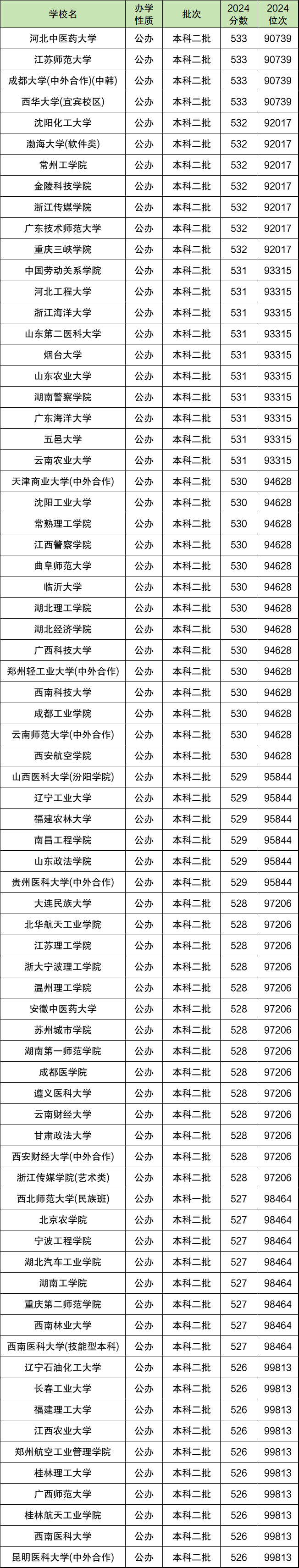 高考位次10万左右可以上什么学校？位次高的学校一定好吗？
