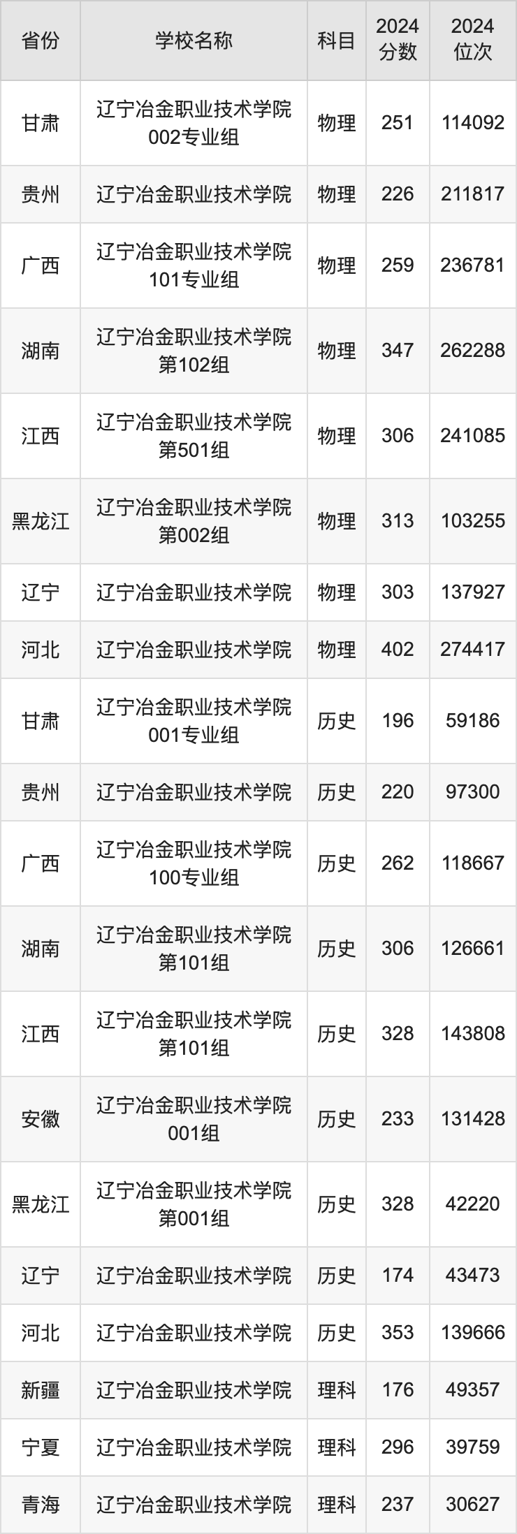 2024辽宁冶金职业技术学院录取分数线汇总：全国各省最低多少分能上