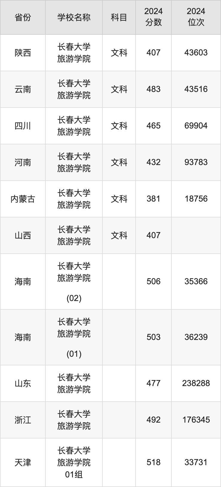 2024长春大学旅游学院录取分数线汇总：全国各省最低多少分能上