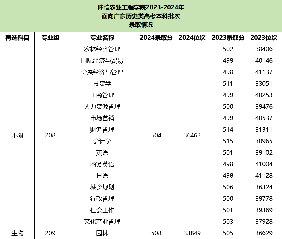 2025仲恺农业工程学院正式更名挂牌大学？看仲恺改名大学最新消息！