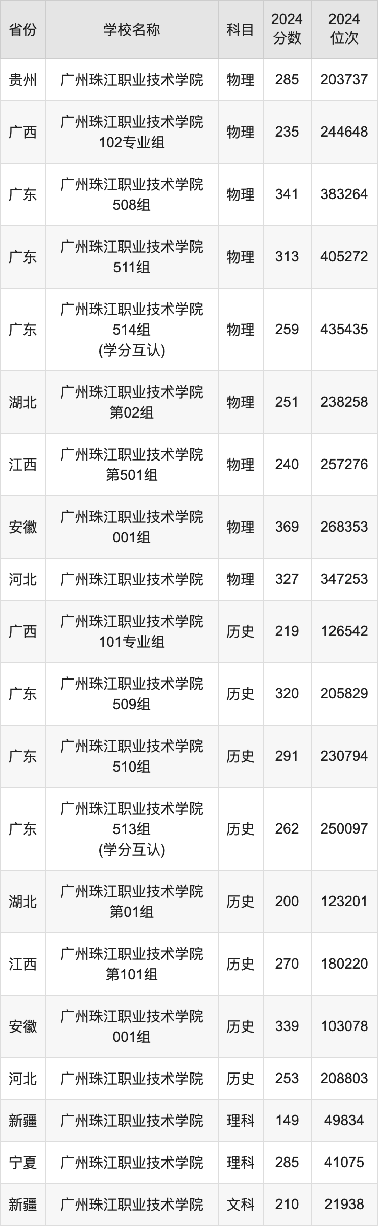 2024广州珠江职业技术学院录取分数线汇总：全国各省最低多少分能上