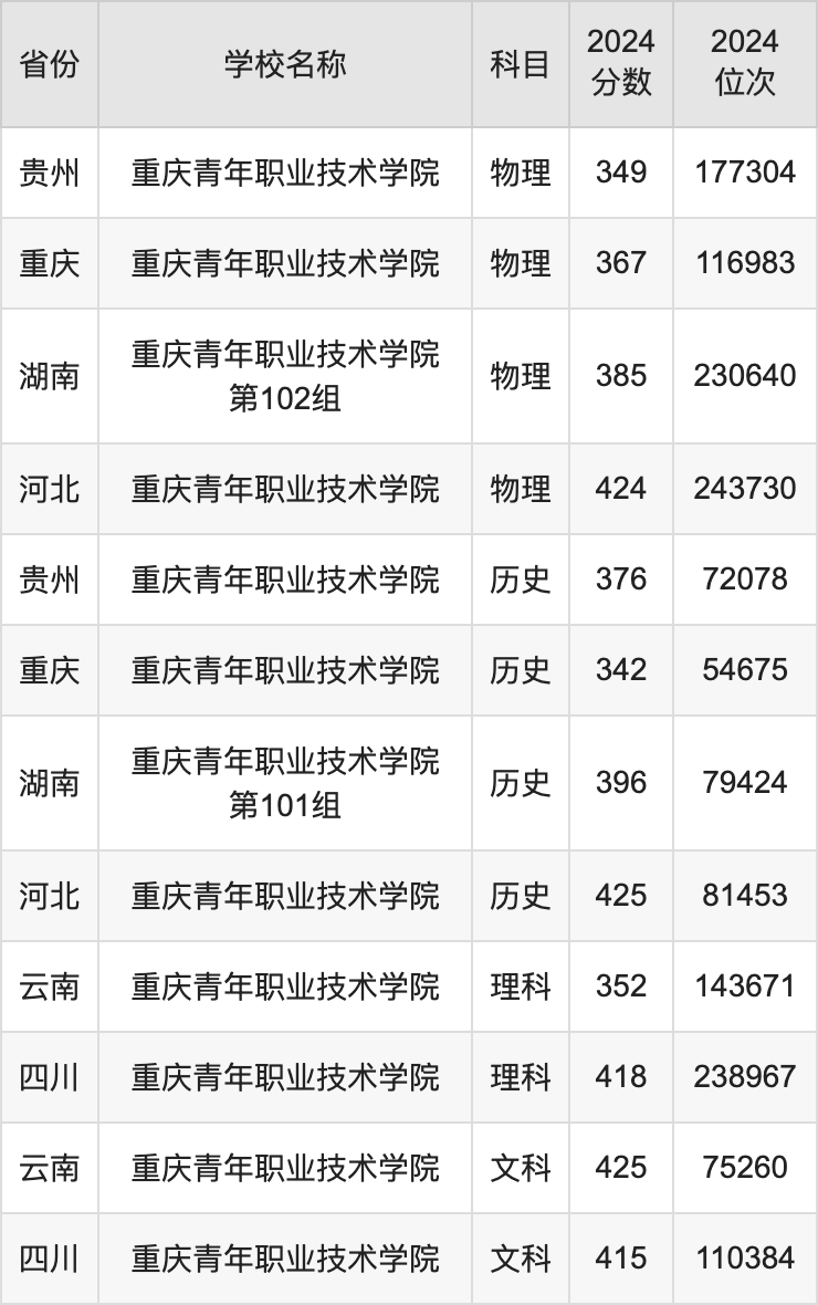 2024重庆青年职业技术学院录取分数线汇总：全国各省最低多少分能上