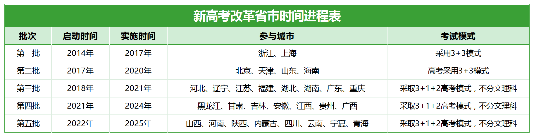2025全国取消一本二本？一本二本合并意味着什么？