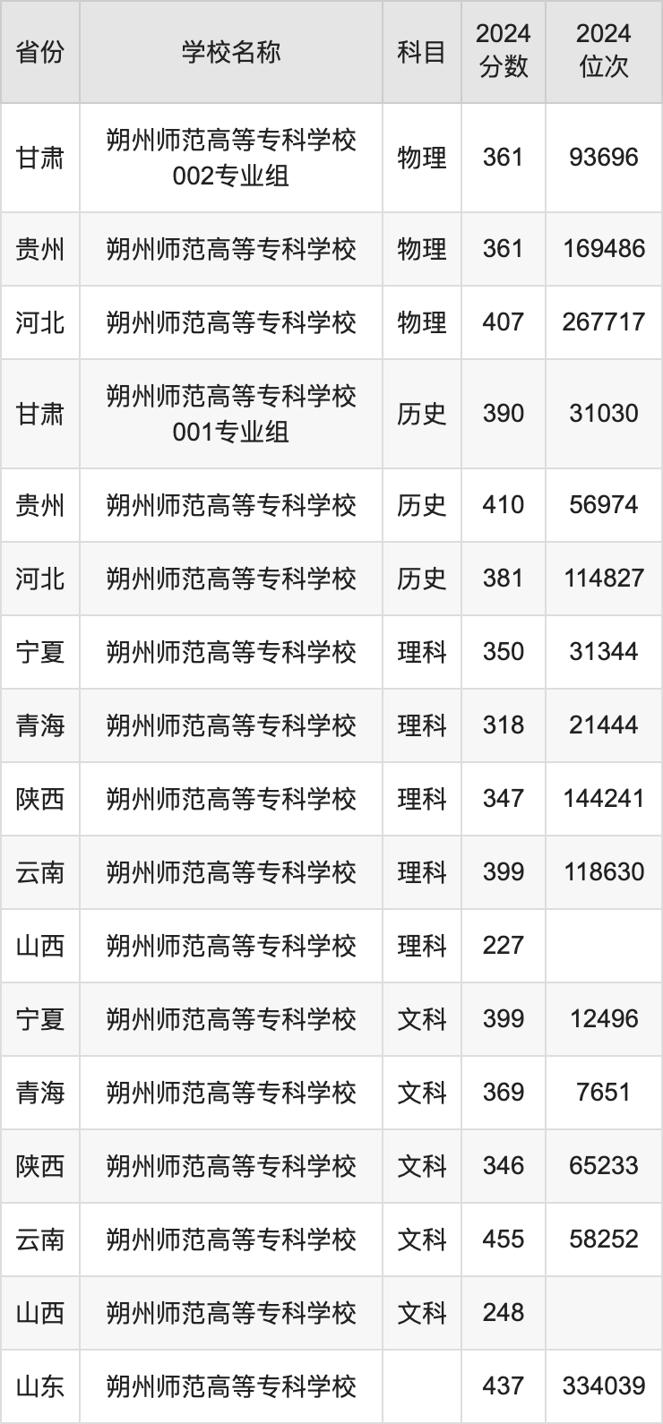 2024朔州师范高等专科学校录取分数线汇总：全国各省最低多少分能上