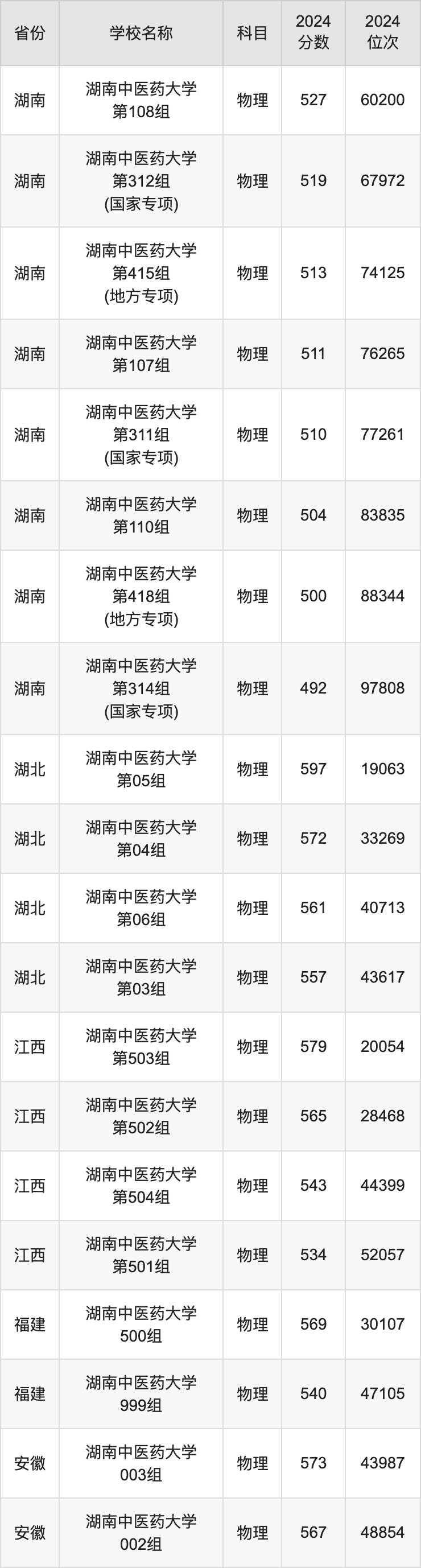 2024湖南中医药大学录取分数线汇总：全国各省最低多少分能上