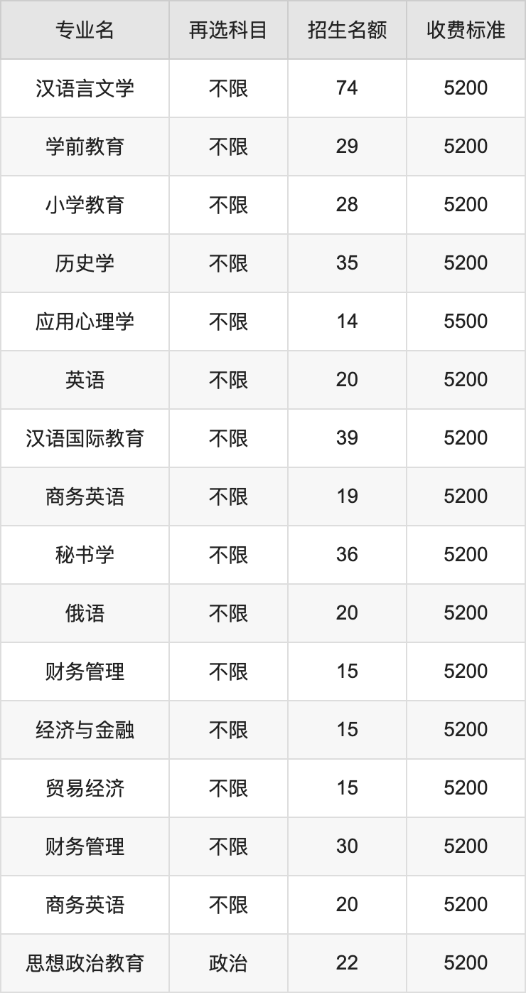 2024年江苏第二师范学院学费明细：一年5200-5800元（各专业收费标准）