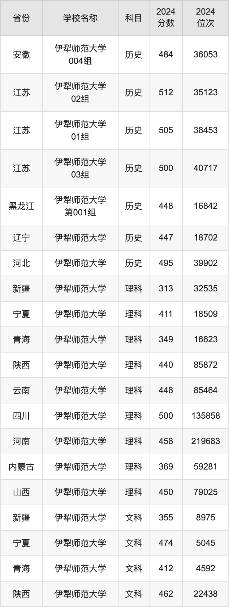 2024伊犁师范大学录取分数线汇总：全国各省最低多少分能上