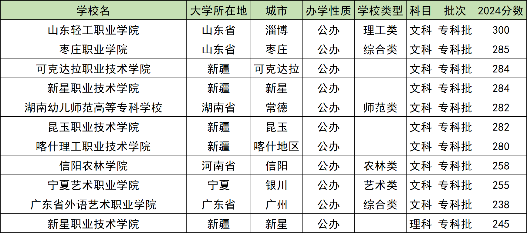 200到300分的公办专科学校名单！含全国多省最新录取数据
