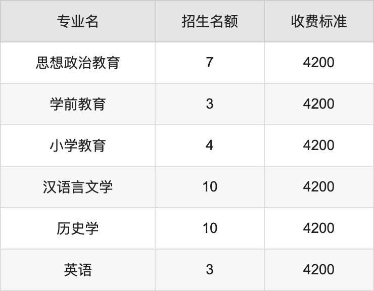 2024年内蒙古科技大学包头师范学院学费明细：一年4200-4600元（各专业收费标准）