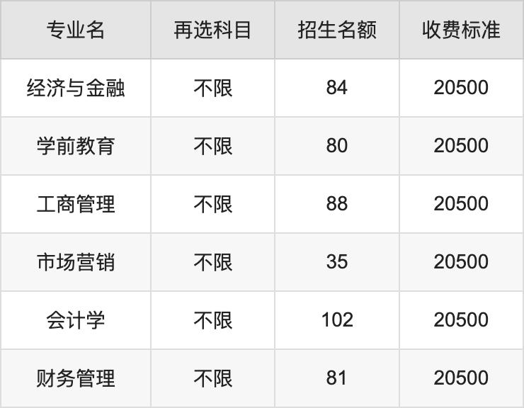 2024年南宁学院学费明细：一年20500-22500元（各专业收费标准）