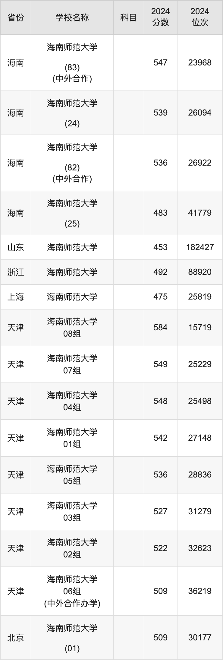 2024海南师范大学录取分数线汇总：全国各省最低多少分能上