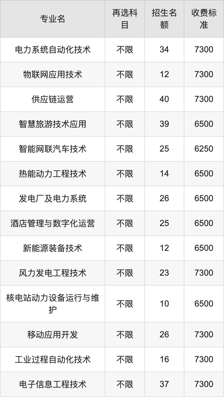 2024年重庆电力高等专科学校学费明细：一年6250-7300元（各专业收费标准）