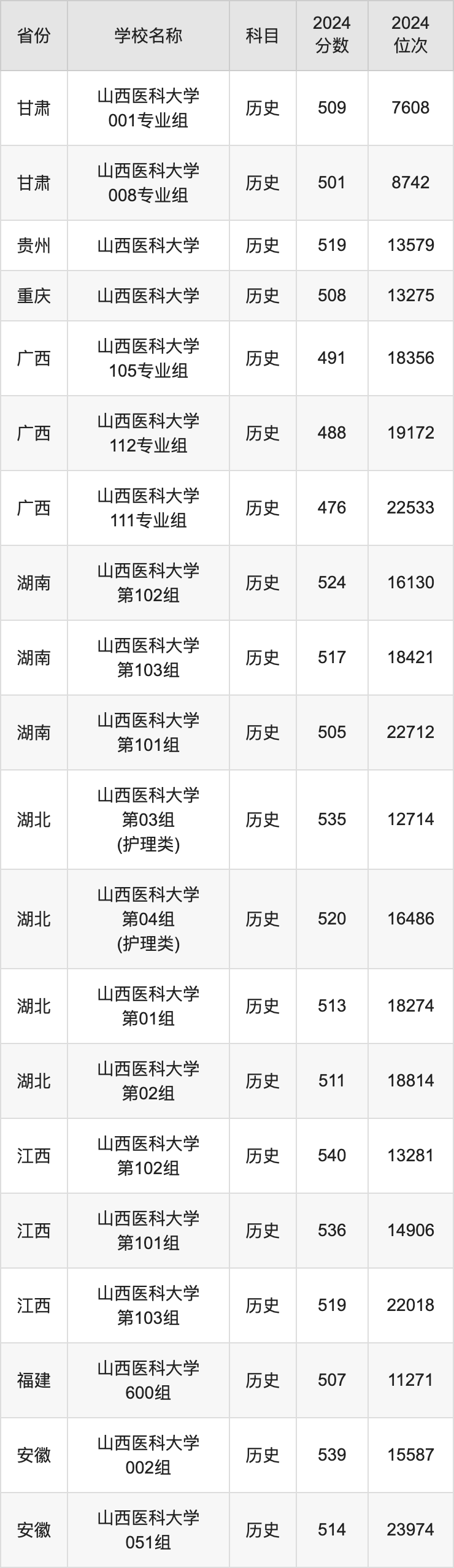 2024山西医科大学录取分数线汇总：全国各省最低多少分能上