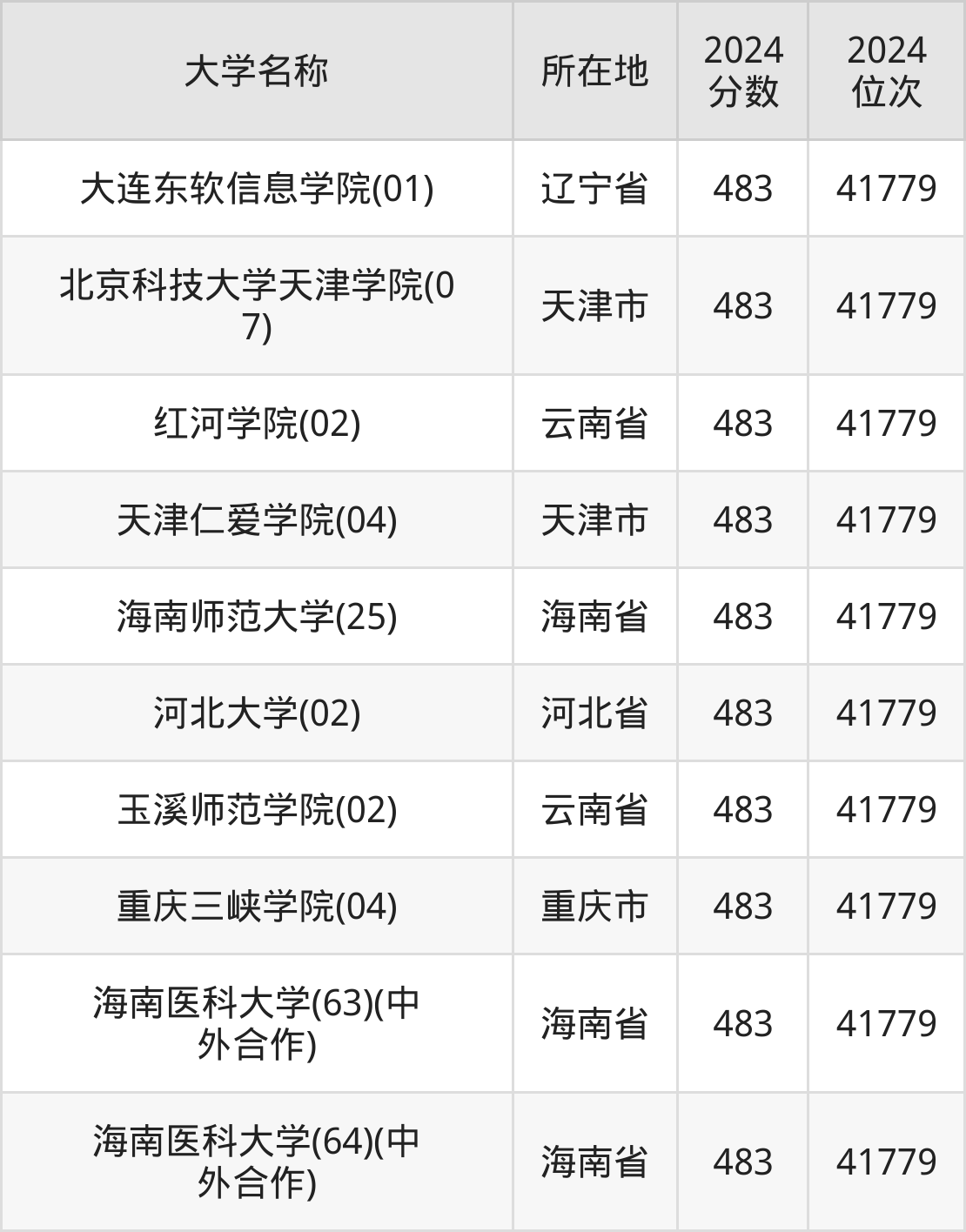 海南高考260000名能上什么大学？为你推荐10所