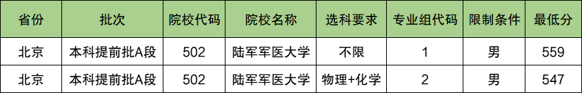 陆军军医大学2024年录取分数线（含2024招生计划、简章）