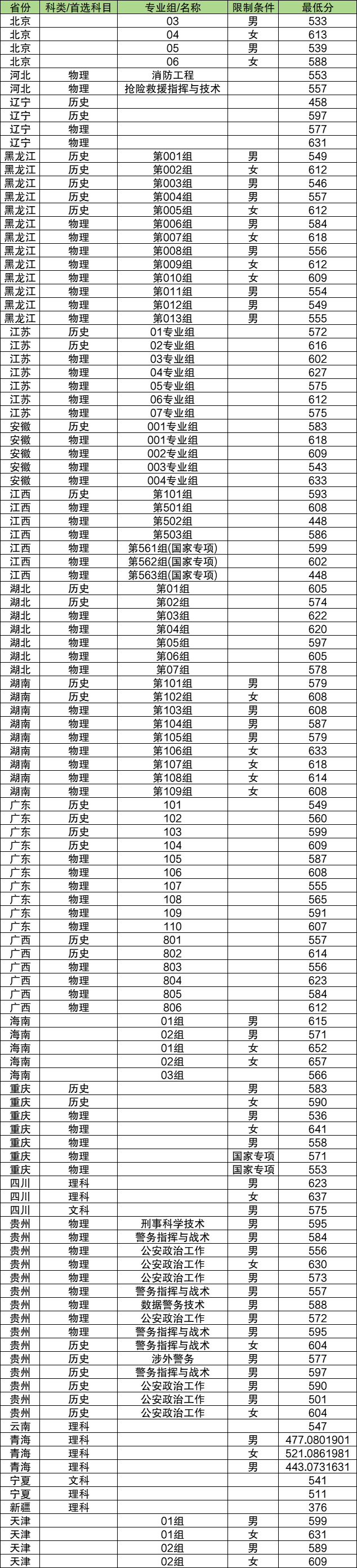 面向全国招生的警校名单及录取分数线（2024最新）