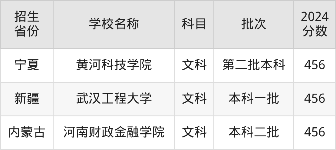 456分能上什么大学？附理科大学名单（2025高考）