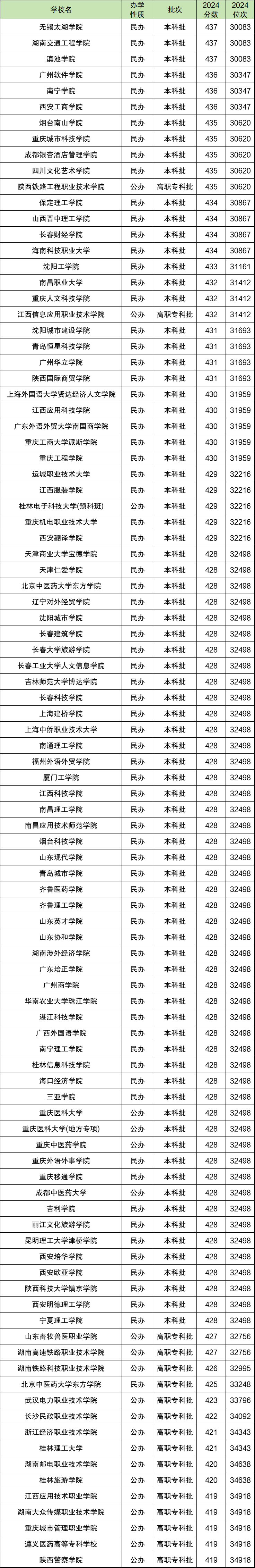 2024年重庆高考分数位次对应大学（2025参考）