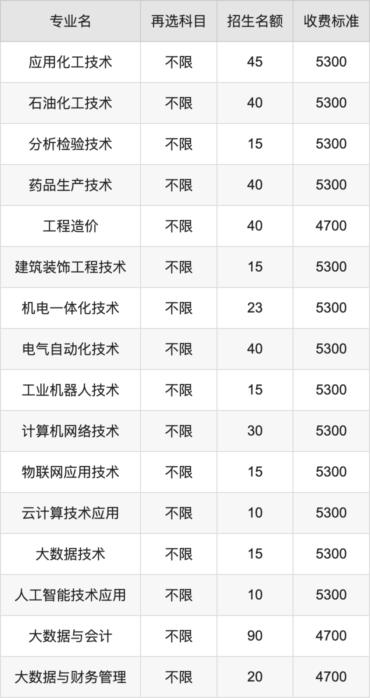2024年扬州工业职业技术学院学费明细：一年4700-5300元（各专业收费标准）