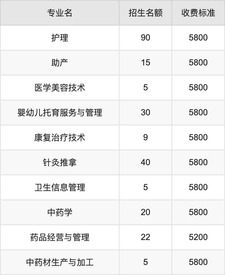 2024年四川卫生康复职业学院学费明细：一年5200-5800元（各专业收费标准）