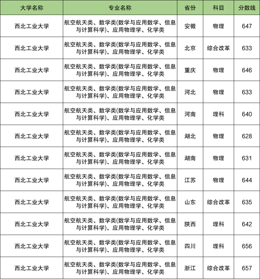 西北工业大学强基计划2024入围分数线+录取分数线汇总
