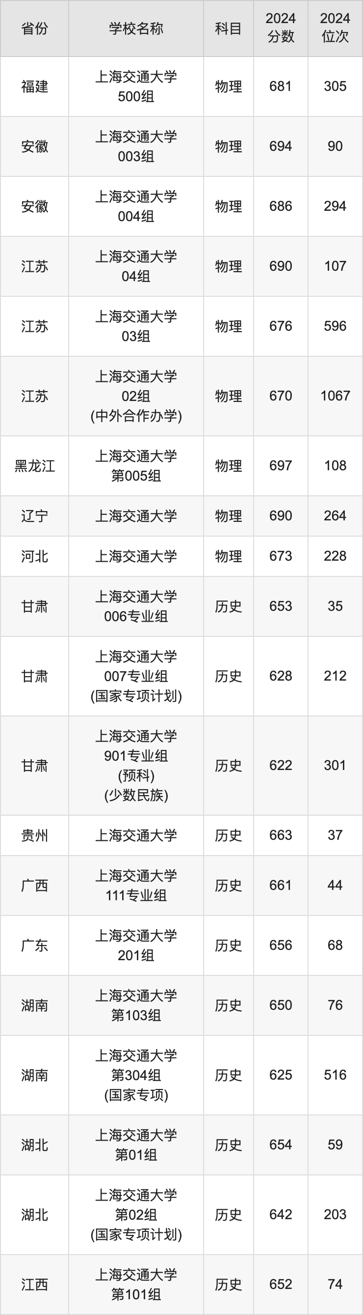 2024上海交通大学录取分数线汇总：全国各省最低多少分能上