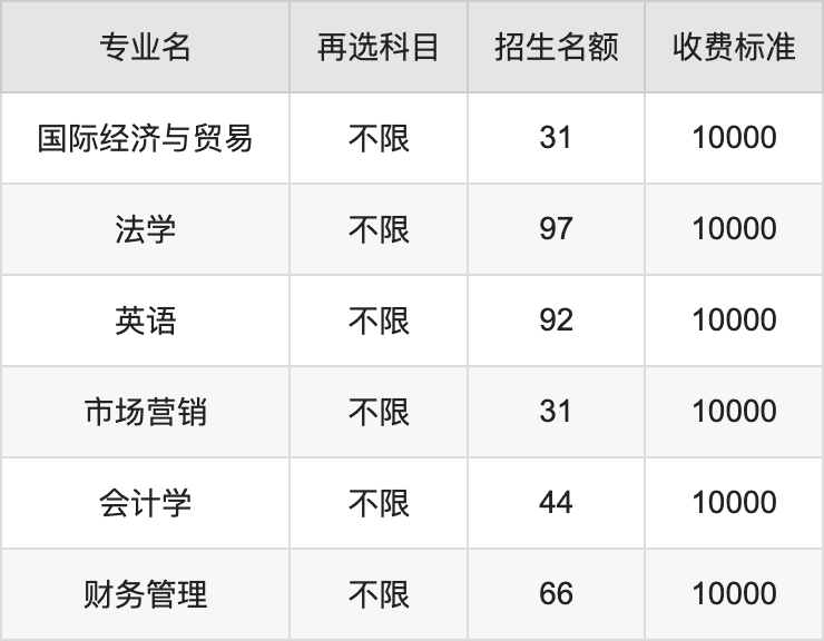 2024年石家庄铁道大学四方学院学费明细：一年10000-11000元（各专业收费标准）