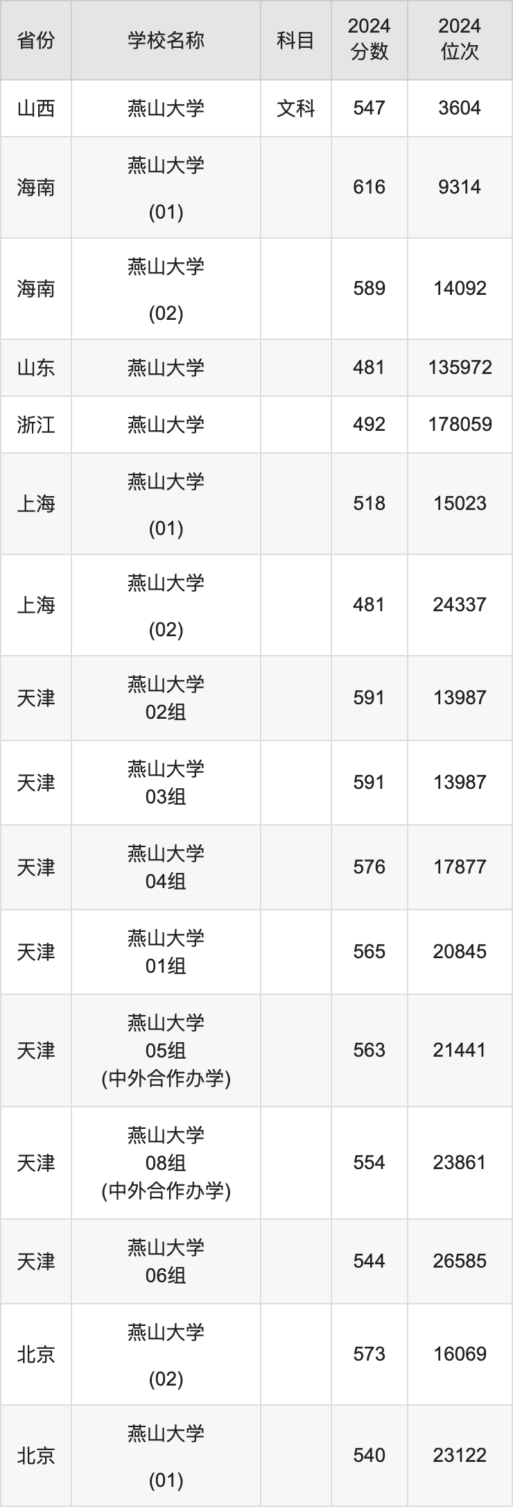 2024燕山大学录取分数线汇总：全国各省最低多少分能上