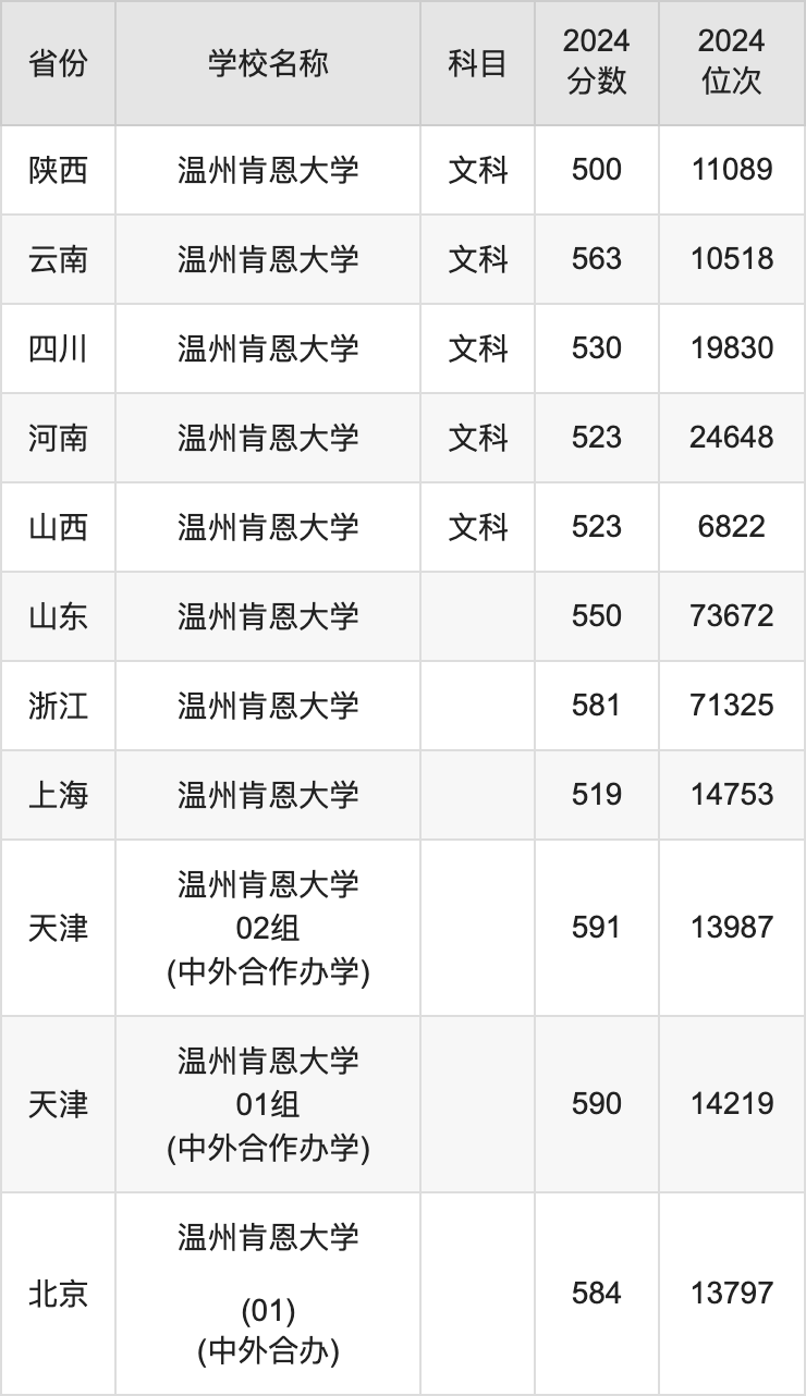 2024温州肯恩大学录取分数线汇总：全国各省最低多少分能上
