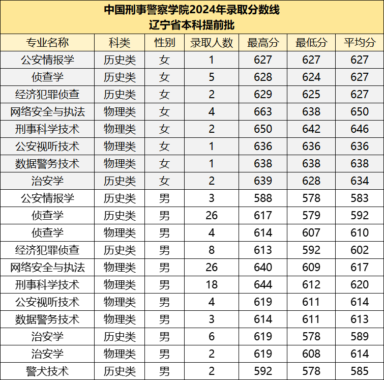 中国警校三巨头：比985还牛的三所警校（含2024年录取分数线）