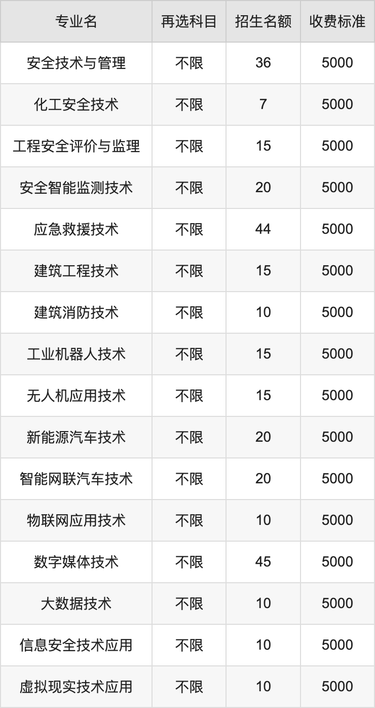 2024年湖北黄冈应急管理职业技术学院学费明细：一年5000元（各专业收费标准）