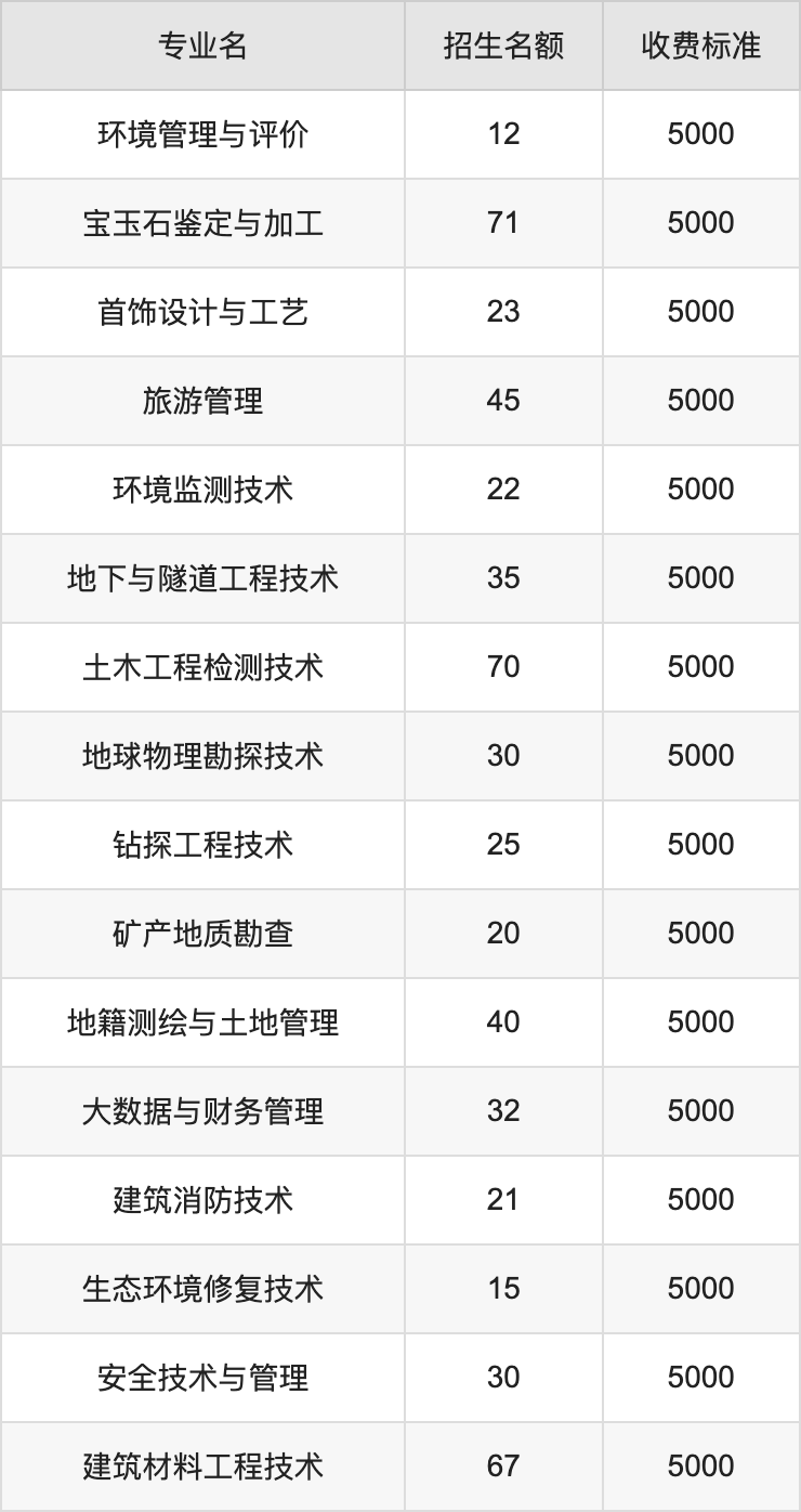 2024年云南国土资源职业学院学费明细：一年5000-8000元（各专业收费标准）