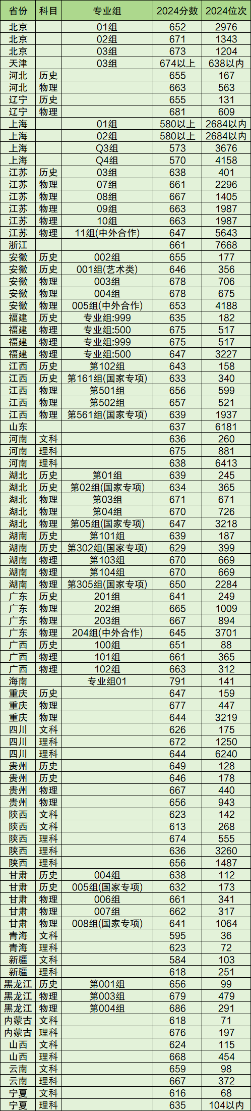 C9大学名单排名及录取分数线汇总（2025年参考）