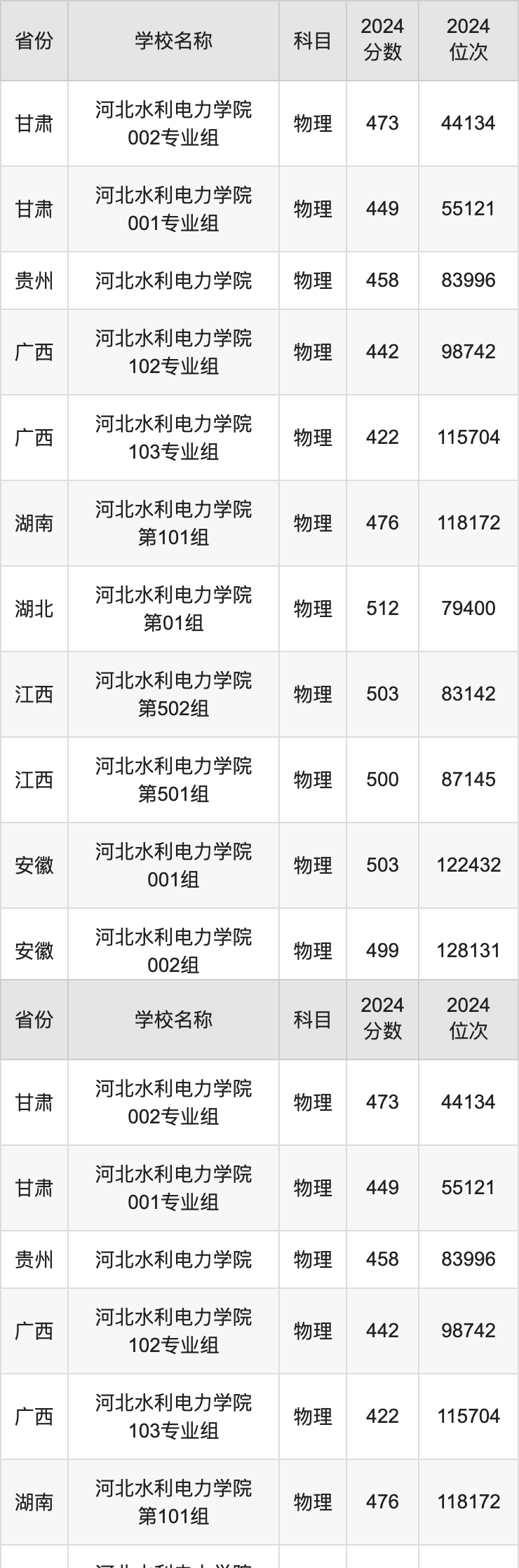 2024河北水利电力学院录取分数线汇总：全国各省最低多少分能上