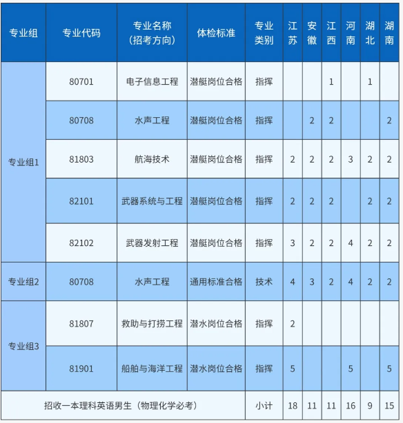 2024年军校招生计划、体检要求、政审时间（报考指南）