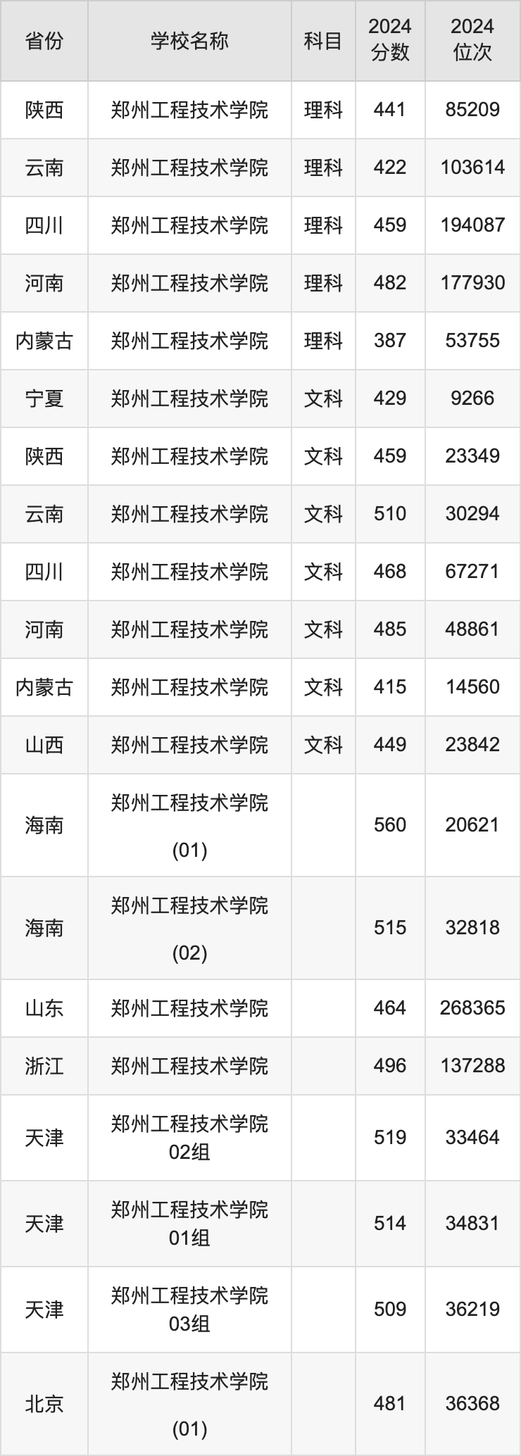 2024郑州工程技术学院录取分数线汇总：全国各省最低多少分能上